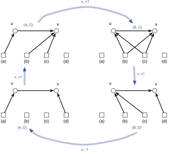 Figure 3: A 4-cycle (A, C ) → (B, C) → (B, D) → (A, D) → (A, C) in the strategy space with non-zero utility variation