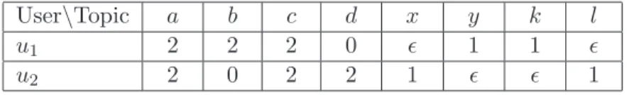 Table 1: User-specific values for topics used in the proof of Proposition 6.