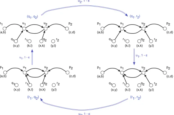 Figure 5: Illustration of the proof of Proposition 6. Instability with heterogeneous interest sets can arise with this 4-cycle of selfish moves (q 1 , q 2 ) → (q 1 , r 2 ) → (r 1 , r 2 )