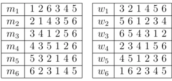 Table 4: An SM instance from family F of 6 men and 6 women. m 1 1 2 6 3 4 5 w 1 3 2 1 4 5 6 m 2 2 1 4 3 5 6 w 2 5 6 1 2 3 4 m 3 3 4 1 2 5 6 w 3 6 5 4 3 1 2 m 4 4 3 5 1 2 6 w 4 2 3 4 1 5 6 m 5 5 3 2 1 4 6 w 5 4 5 1 2 3 6 m 6 6 2 3 1 4 5 w 6 1 6 2 3 4 5
