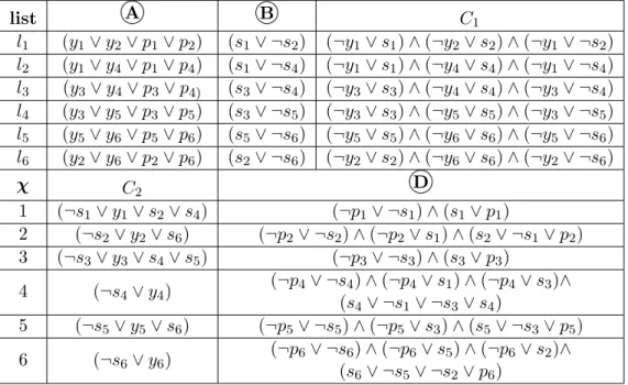 Table 6: Clauses of the SAT-SM instance given in Table 5.