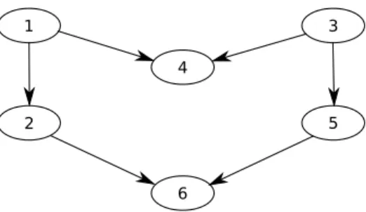 Figure 4: Initial version of the rotation poset constructed from the sample in Table 5.