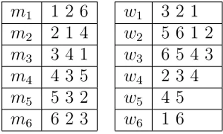 Table 7: The incomplete preference lists derived from the rotation poset in Figure 3. m 1 1 2 6 w 1 3 2 1 m 2 2 1 4 w 2 5 6 1 2 m 3 3 4 1 w 3 6 5 4 3 m 4 4 3 5 w 4 2 3 4 m 5 5 3 2 w 5 4 5 m 6 6 2 3 w 6 1 6