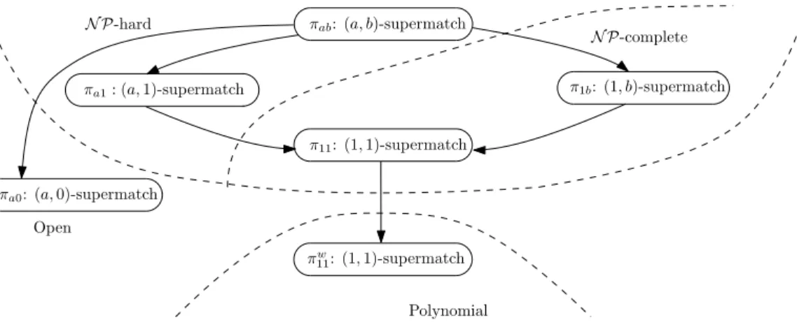 Figure 6 summarizes the hierarchy between diﬀerent cases of finding an (a, b)-supermatch.