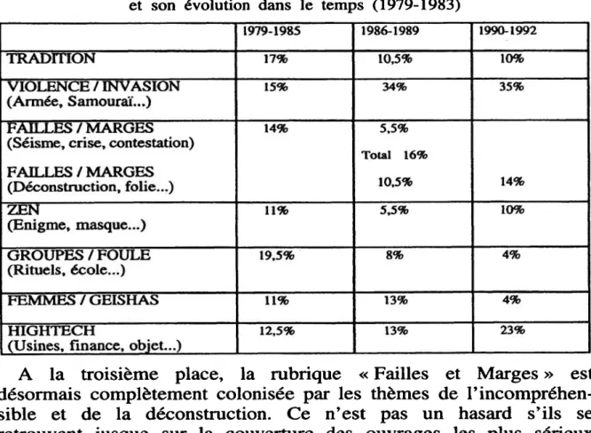 Tableau  de  la  répartition  quantitative  des  thèmes  iconographiques  et  son  évolution  dans  le  temps  (1979-1983) 