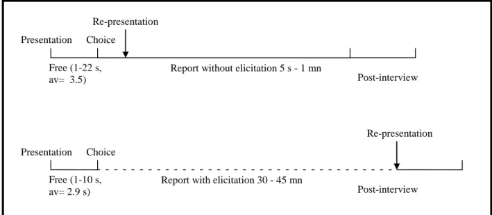 Figure 1 Organisation of the trials with and without elicitation 