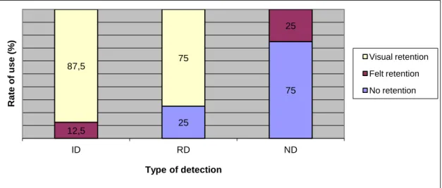 Figure 4 Rate of use of retention per type of detection in the EL condition (ID = immediate detection, RD = retrospective  detection, ND = no detection) 