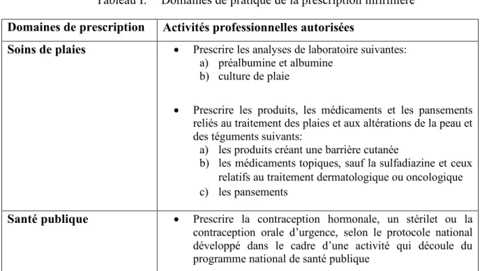 Tableau I.  Domaines de pratique de la prescription infirmière   Domaines de prescription  Activités professionnelles autorisées 