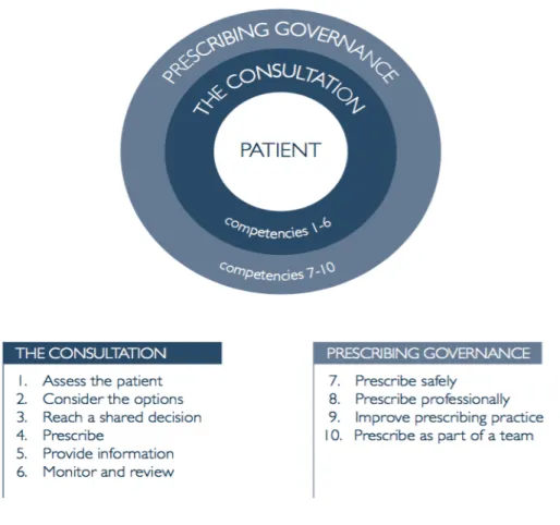 Figure 1.  The Competency Framework for all Prescribers (RPS, 2016). 
