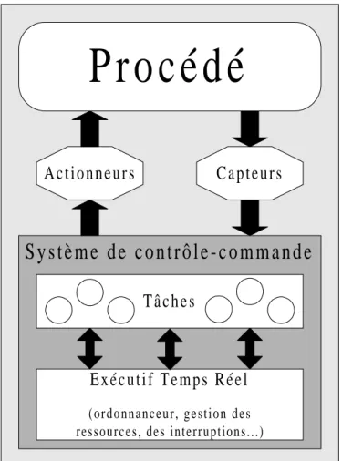 Figure 1 - Structure d' un système temps réel sur un site