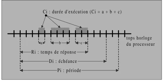 Figure 2 - Les caractéristiques temporelles d' une tâche périodique