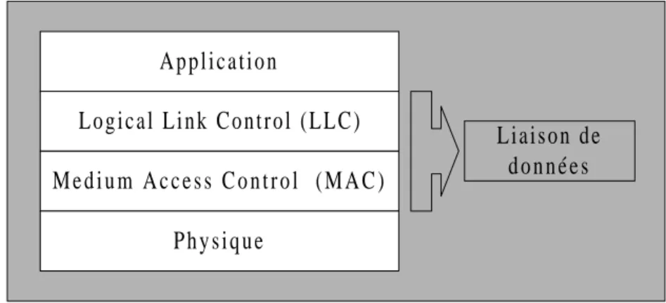 Figure 3 - Architecture d' un réseau de communication temps réel