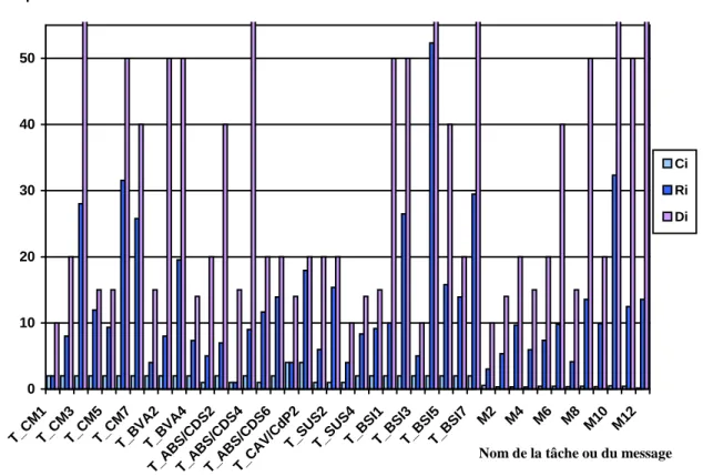 figure 6 - Comparaison des temps de calcul (transmission), échéances et temps de réponse de la configuration précédente