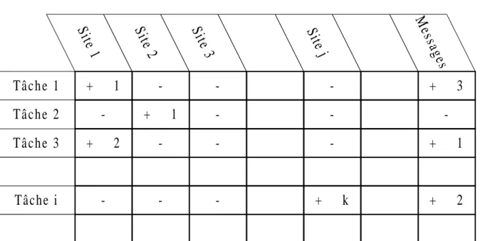 Figure 9 - représentation de la matrice avec uniquement la prioritéSite 1