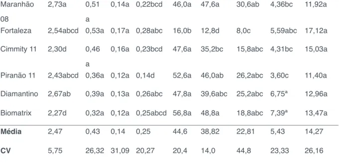 Tabela 2.  Valores médios, média geral e coeficiente de variação (CV) das características  agronômicas dos genótipos pertencentes ao banco de germoplasma do Ifes.