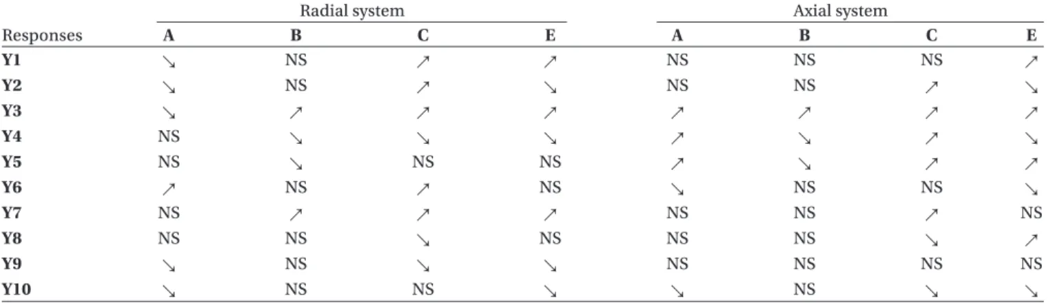 Table 2.  Detailed experimental design analysis by extrusion system. Influence of the lab to industrial scale-up: no impact; positive  impact; negative impact.