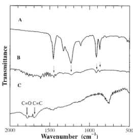 Figure 3 shows C1s spectra of samples A, B, and C. The spectrum for sample A gives two peaks due to the existence of C—C and C—F bindings in the sample