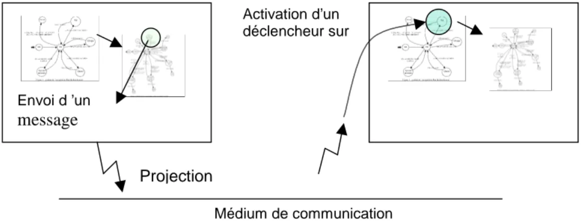 figure 8 projection bout en bout de la communicationEnvoi d ’unmessageProjectionMédium de communicationActivation d’undéclencheur sur