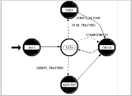 figure 11 Les états de l’ordonnaceur