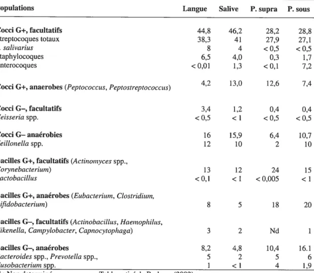 Tableau 1.3 Principales espèces bactériennes retrouvées dans la cavité buccale de l’adulte