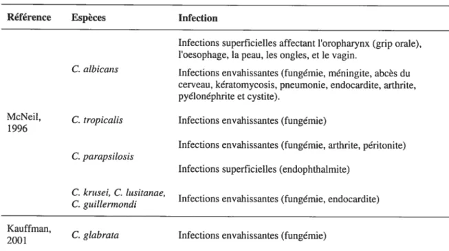Tableau 1.5 Différentes espèces de Candida et leurs rôles dans les infections humaines.
