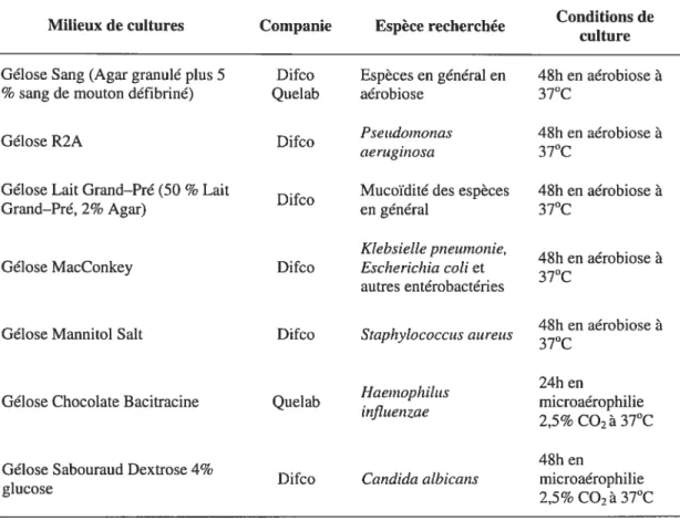 Tableau 11.2 Milieux de culture pour la détection initiale des micro-organismes