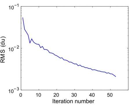Figure 1: RMS of the displacement updates per voxel vs. iteration number for the sample presented in Section 5 with a xed ℓ m = 64 voxels, and without a multiscale approach.