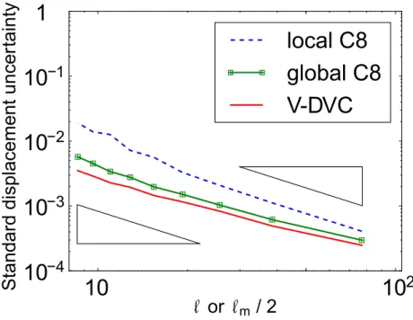Figure 3: Standard uncertainty of the displacement vs. element size ℓ or regularization length ℓ m /2 (in voxels) for a Gaussian white noise (σ = √