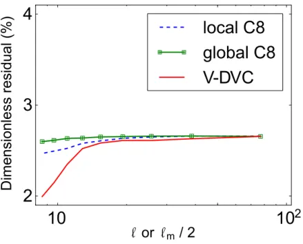 Figure 5: Dimensionless correlation residual vs. element size ℓ or regulariza- regulariza-tion length ℓ m /2 (in voxels).