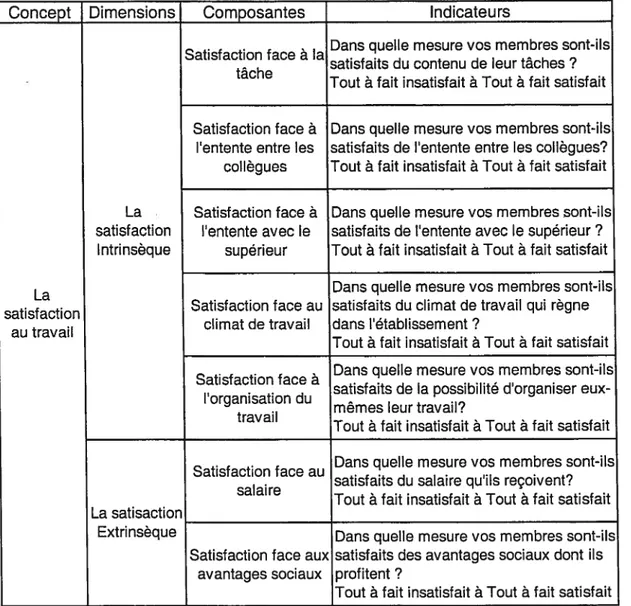 Tableau 1 : L’opératfonnalisation de la satisfaction au travail