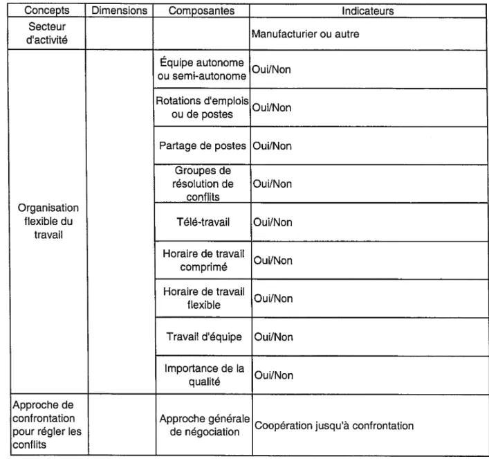 Tableau 4: L’opérationnalisation des caractéristiques du travail et de l’entreprise