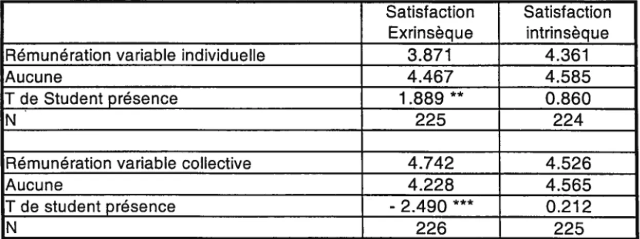 Tableau 6: Analyse de différence de moyennes de la satisfaction au travail selon la présence de la rémunération variable individuelle et collective