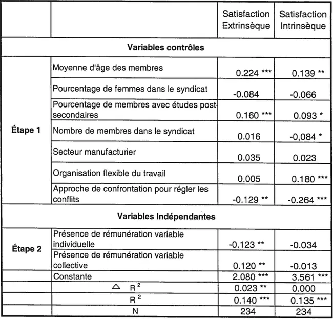 Tableau 7 : Régressions hiérarchiques entre la rémunération variable et la satisfaction extrinsèque et intrinsèque (coefficients standardisés)