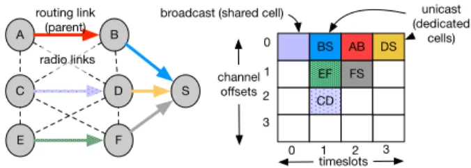 Fig. 1: TSCH schedule for a 7 nodes topology.