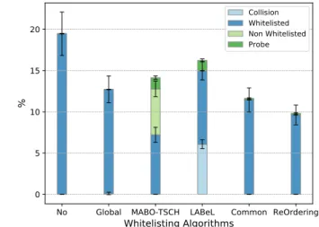 Fig. 8: Comparing per link improvement of ReOrdering and MABO-TSCH against No Whitelisting (whitelist size of 6 radio channels).