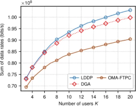 Fig. 2. Sum of data rates vs. different number of users, M = 2