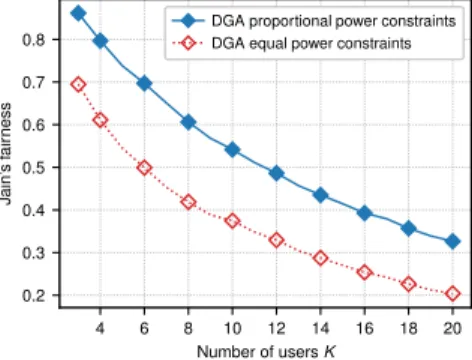 Fig. 13. Sum of data rates vs. different number of users, M = 2