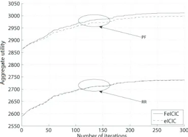 TABLE III: Average interference to user u from neighboring BSs. N (m u ,0) N (m u , 2) N (m u , 3) N (m u , 4) ∪N (m u ,1) Interference -106.59 -122.42 -124.70 -128.17 Power (dB) Percentage 95.38% 2.49% 1.47% 0.66%