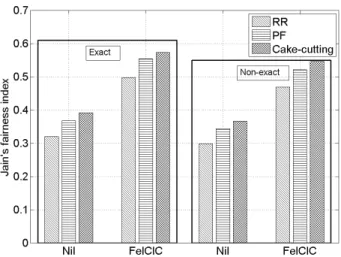 Fig. 10: Jain’s fairness indices of users’ achieved rates when there are two pico BSs in each hexagon.