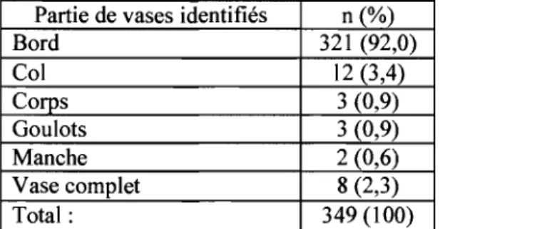 Tableau V. Fréquence des parties de vase de forme  identifiée,  San Nicolas 