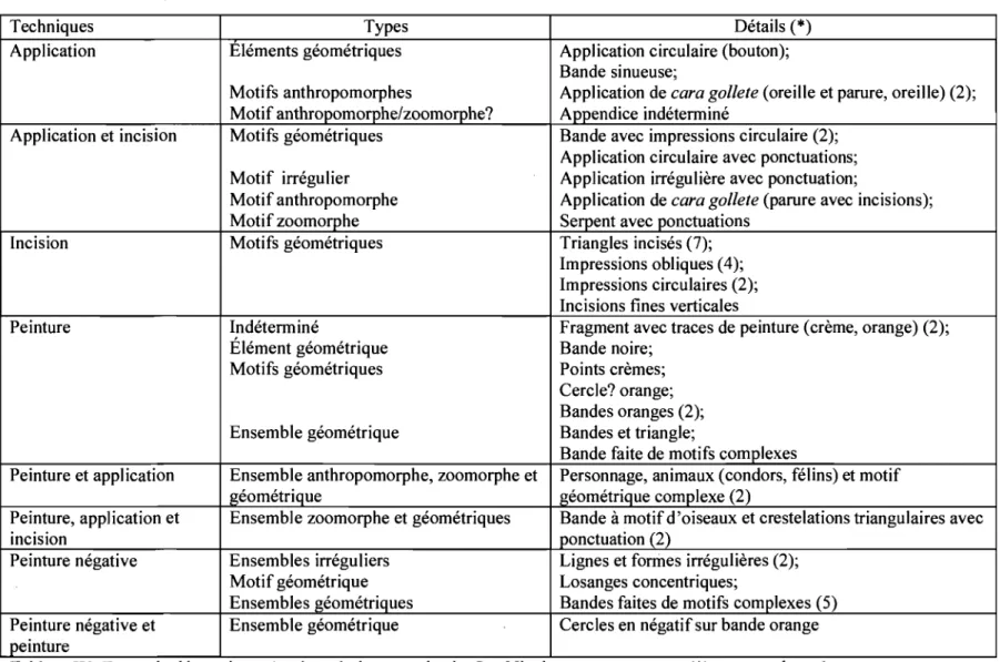 Tableau IX.  Types de décoration selon  la technique employée, San Nicolas  (*) : n,  quand n &gt;  1 