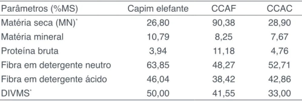 Tabela 1 -  Composição químico-bromatológica do capim elefante e dos coprodutos casca de  café (CCAF) e do cacau (CCAC).