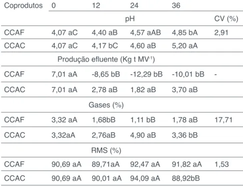 Tabela 2 – Teores médios do pH, recuperação de matéria seca (RMS), perdas por gases (PG),  produção de efluente (PE) de silagens de capim elefante cv