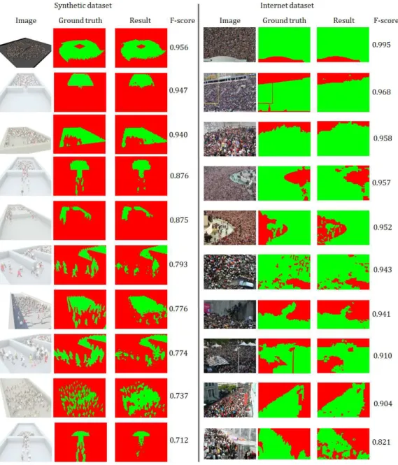 Figure 4: More results and performances: on the left the synthetic dataset, on the right the dataset constituted with images taken from Google Images.