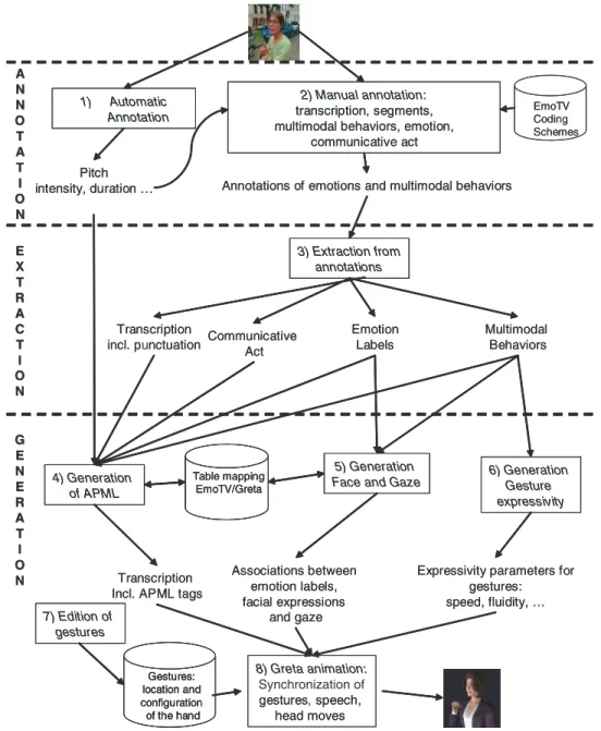 Fig. 3. Copy synthesis approach for studying gesture expressivity during emotions.