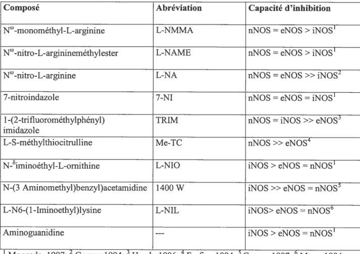 Tableau 2- Inhibiteurs des enzymes de synthèse du monoxyde d’azote (NOS)