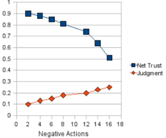 Fig. 6 The variation of net trust and judgment with respect to negative actions