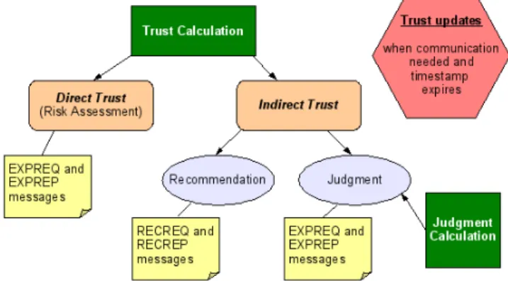 Figure 1 illustrates the architecture of our proposed trust model with its different modules, showing the steps of the trust evaluation process