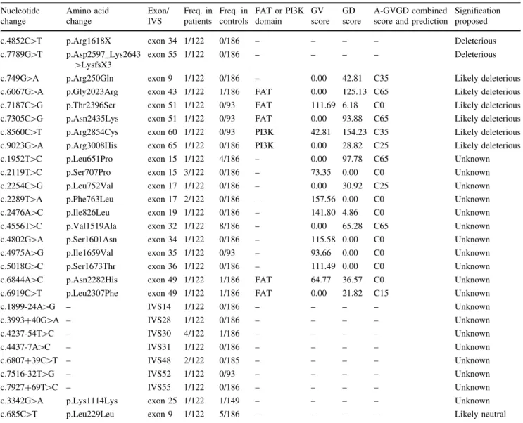 Table 1 ATM germline variants and their characteristics in 122 BC patients with a family history of breast and haemotological malignancy Nucleotide change Amino acidchange Exon/IVS Freq