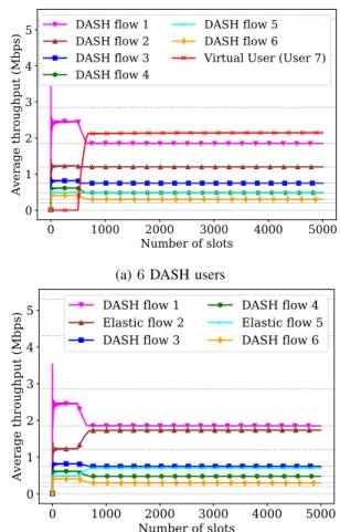 Fig. 7b presents performance of Algo. 2 in a network with co-existing DASH and non-DASH users (users downloading a large file)